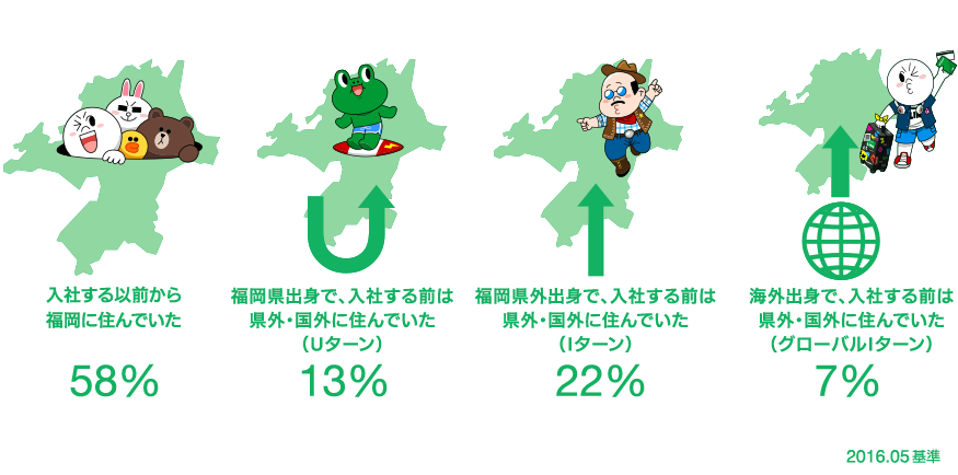 入社する以前から福岡に住んでいた人49%、福岡県出身で、入社する以前は県外・国外に住んでいた人(Uターン)13%、福岡県外出身で、入社する前は県外・国外に住んでいた人(Iターン)22%、海外出身で、入社する前は県外・国外うに住んでいた人(グローバルIターン)7%