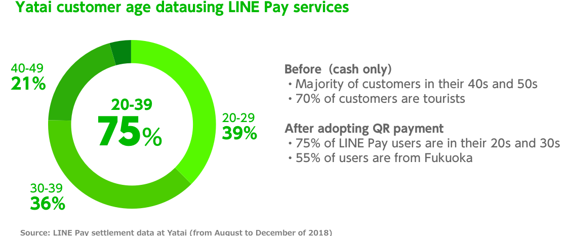 Pie chart of Yatai customer data during the trial period：屋台でのLINE Pay決済者の年齢データを示す。20代や30代が75%を占めている。現金のみだった以前は、40代〜50代の顧客が中心で顧客の7割が観光客だった。QR導入後は、LINE Pay決済者の20代〜30代の顧客が75%となり、福岡県内の方が55%という結果が出た。