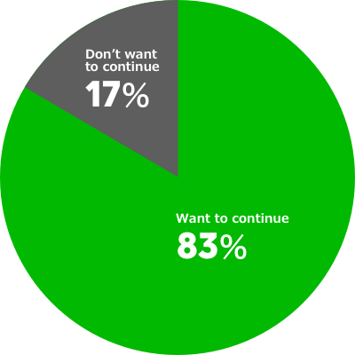公共施設の従業員アンケートの円グラフ：83%が継続したい、その他が継続したくないと答えた。